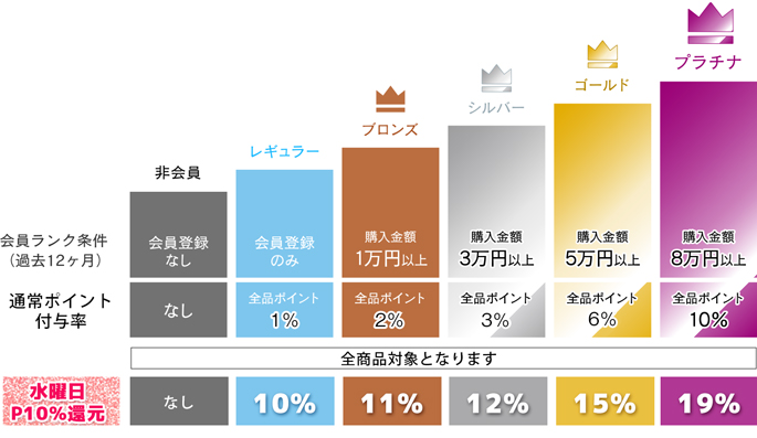 会員ランクの条件