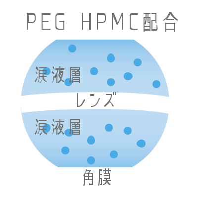 PEG HPMC配合